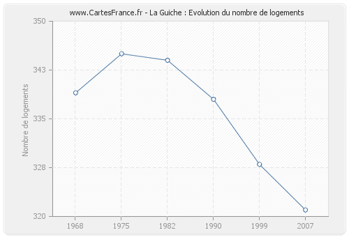 La Guiche : Evolution du nombre de logements